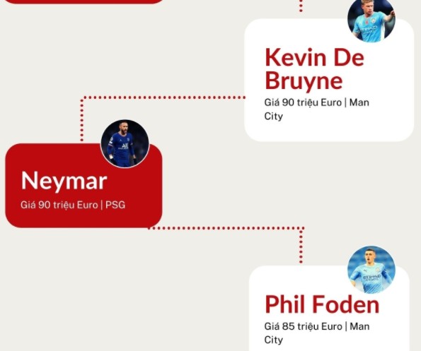 Top 10 cầu thủ đắt giá nhất thế giới 2022: Vinicius Junior tăng giá phi mã