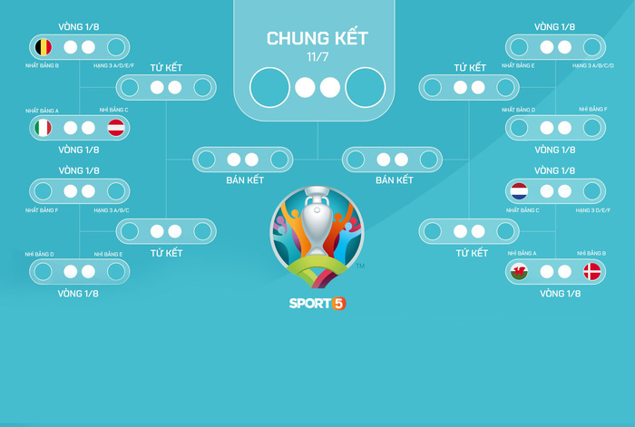 Pháp, Anh và 3 đội khác chính thức vào vòng 1/8 Euro dù chưa thi đấu trận cuối