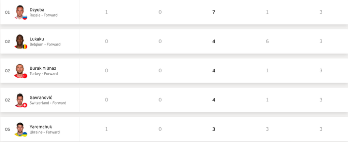 10 chỉ số ấn tượng nhất của các cầu thủ tại vòng bảng Euro 2020